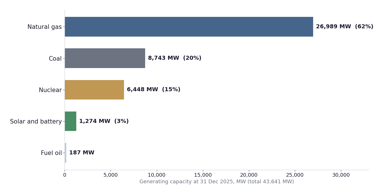 Bar chart of Vistra's generating capacity by fuel at 31 December 2025: natural gas 26,989 MW (62%), coal 8,743 MW (20%), nuclear 6,448 MW (15%), solar and battery 1,274 MW (3%), fuel oil 187 MW.