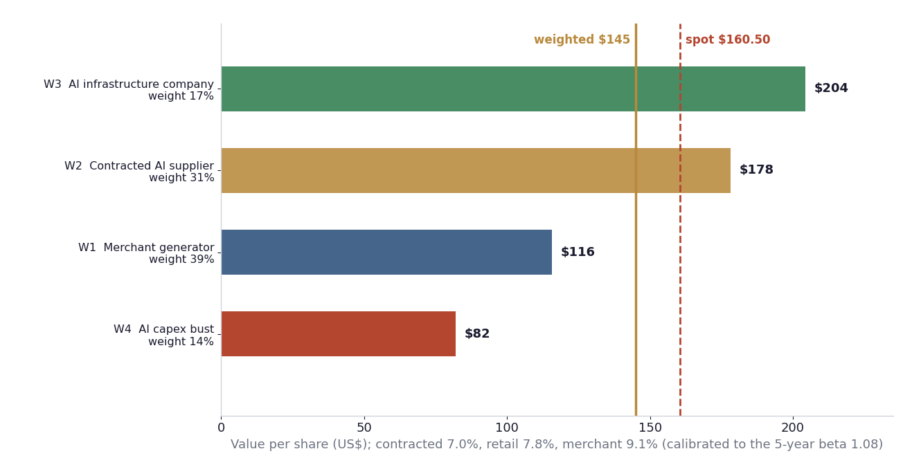 Bar chart of value per share in four worlds: W1 $115.79, W2 $178.24, W3 $204.46, W4 $82.04, with the weighted value of $145.11 and the $160.50 spot price marked.